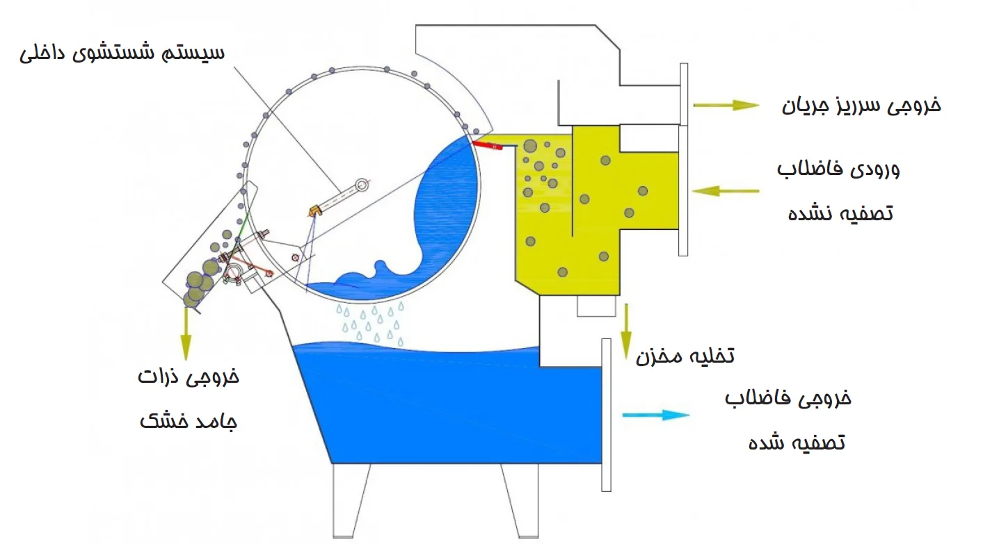 مشخصات آشغالگیر روتاری درام