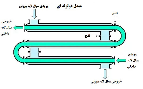 نحوه کارکرد مبدل حرارتی